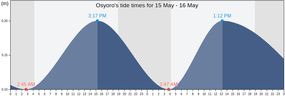 Osyoro, Yoichi-gun, Hokkaido, Japan tide chart