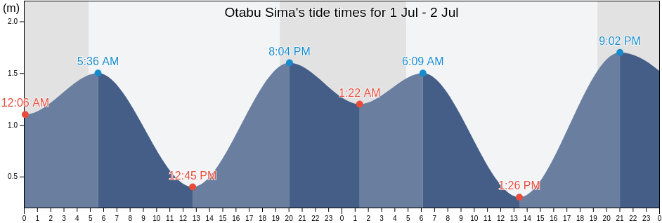 Otabu Sima, Ako Shi, Hyogo, Japan tide chart