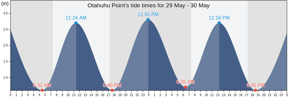 Otahuhu Point, New Zealand tide chart