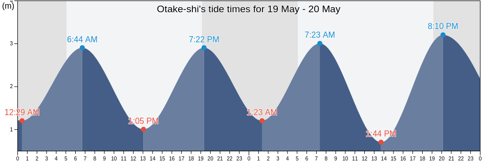 Otake-shi, Hiroshima, Japan tide chart
