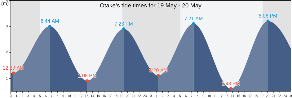 Otake, Otake-shi, Hiroshima, Japan tide chart