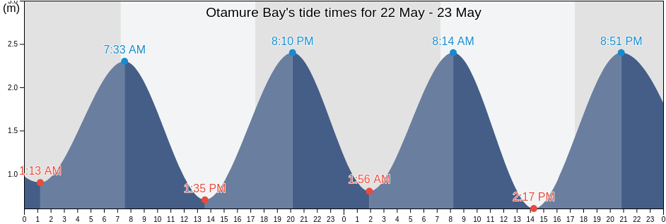 Otamure Bay, Auckland, New Zealand tide chart