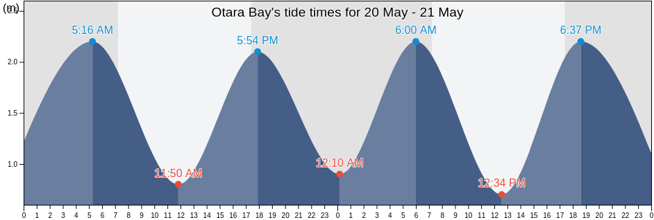 Otara Bay, Auckland, New Zealand tide chart
