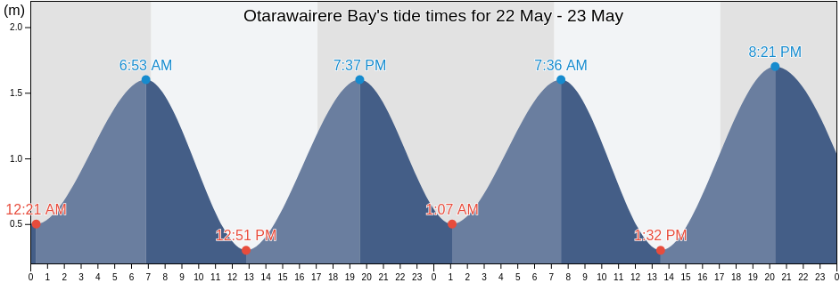 Otarawairere Bay, Auckland, New Zealand tide chart