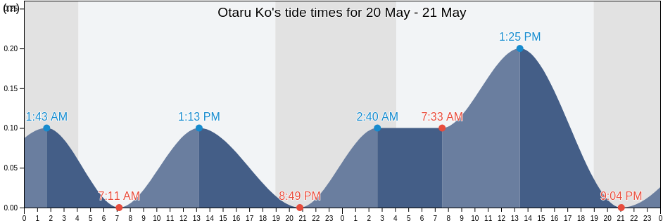 Otaru Ko, Otaru-shi, Hokkaido, Japan tide chart