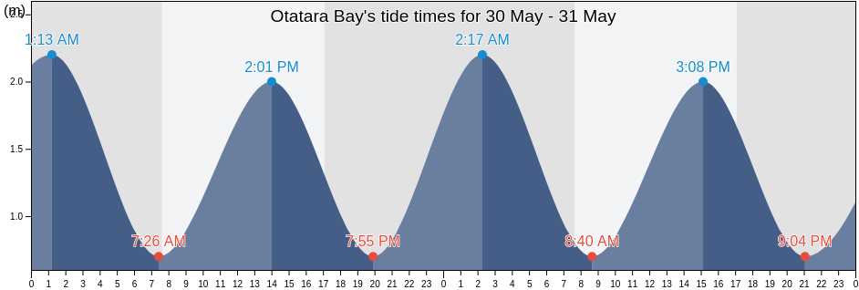Otatara Bay, Marlborough, New Zealand tide chart