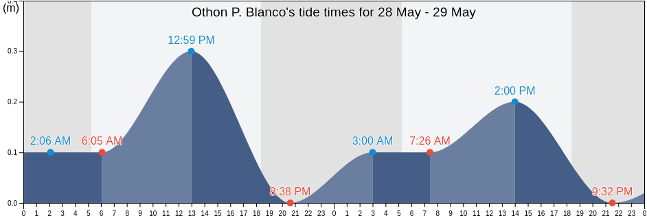 Othon P. Blanco, Quintana Roo, Mexico tide chart