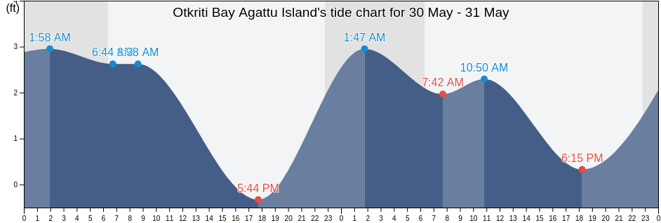 Otkriti Bay Agattu Island, Aleutians West Census Area, Alaska, United States tide chart
