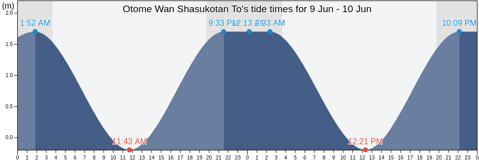 Otome Wan Shasukotan To, Kurilsky District, Sakhalin Oblast, Russia tide chart