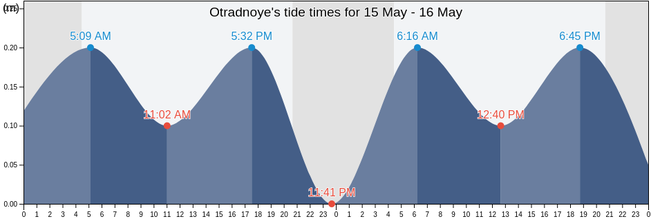 Otradnoye, Kaliningrad, Russia tide chart