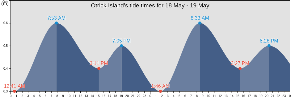 Otrick Island, Nunavut, Canada tide chart