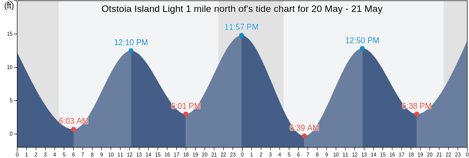 Otstoia Island Light 1 mile north of, Sitka City and Borough, Alaska, United States tide chart