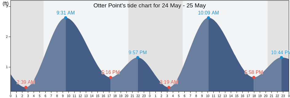 Otter Point, Harford County, Maryland, United States tide chart