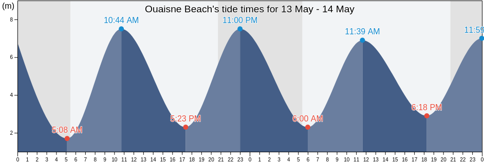 Ouaisne Beach, Manche, Normandy, France tide chart