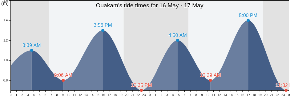 Ouakam, Dakar Department, Dakar, Senegal tide chart