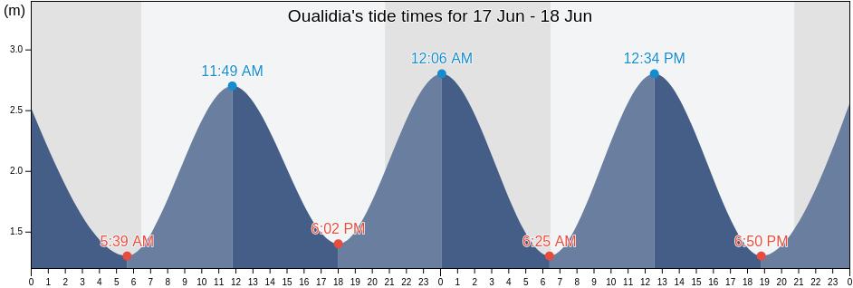 Oualidia, El-Jadida, Casablanca-Settat, Morocco tide chart