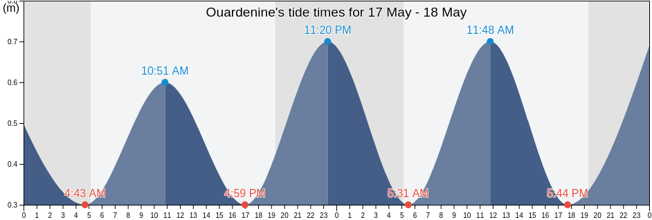 Ouardenine, Ouerdanine, Al Munastir, Tunisia tide chart