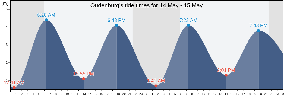 Oudenburg, Provincie West-Vlaanderen, Flanders, Belgium tide chart