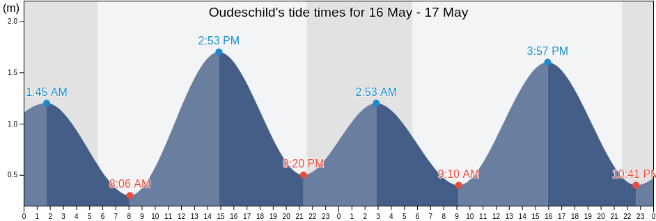 Oudeschild, Gemeente Texel, North Holland, Netherlands tide chart
