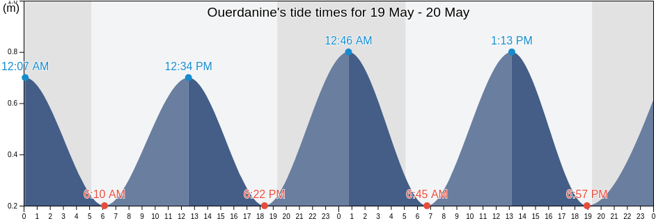 Ouerdanine, Al Munastir, Tunisia tide chart