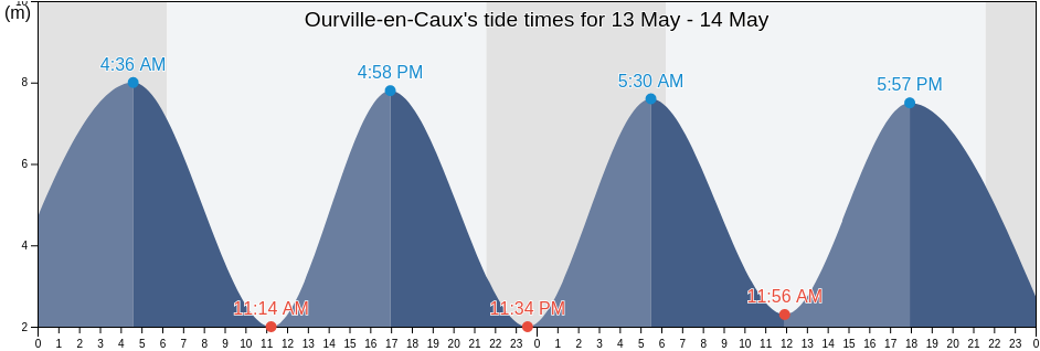 Ourville-en-Caux, Seine-Maritime, Normandy, France tide chart