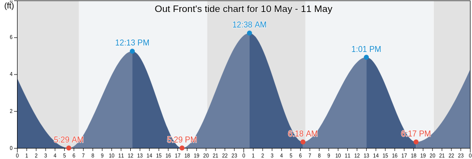 Out Front, Duval County, Florida, United States tide chart