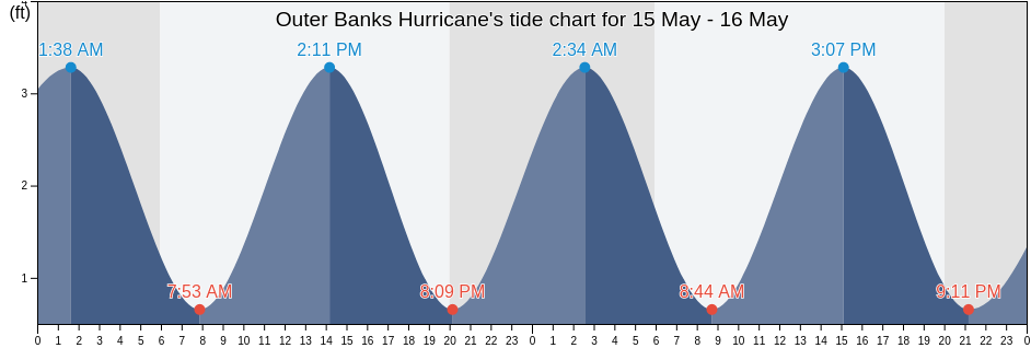 Outer Banks Hurricane, Dare County, North Carolina, United States tide chart