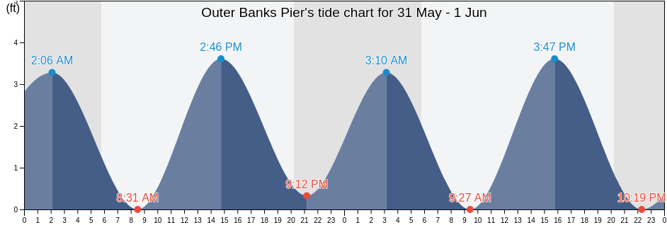 Outer Banks Pier, Dare County, North Carolina, United States tide chart