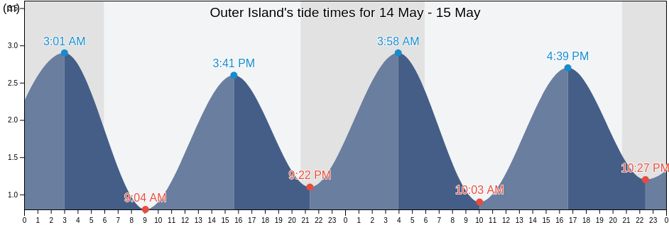Outer Island, Nova Scotia, Canada tide chart
