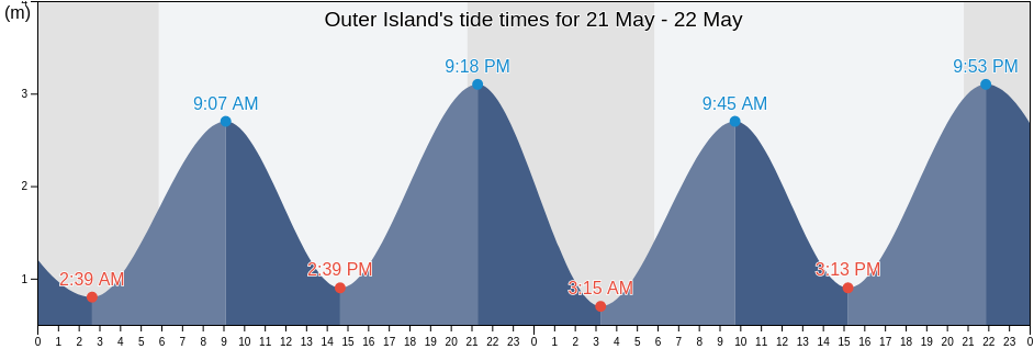 Outer Island, Nova Scotia, Canada tide chart