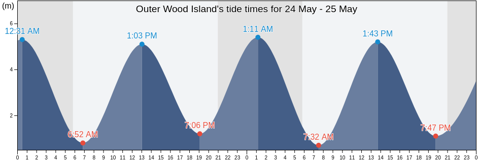 Outer Wood Island, Charlotte County, New Brunswick, Canada tide chart