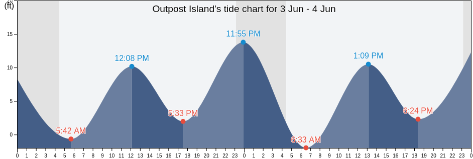 Outpost Island, Anchorage Municipality, Alaska, United States tide chart