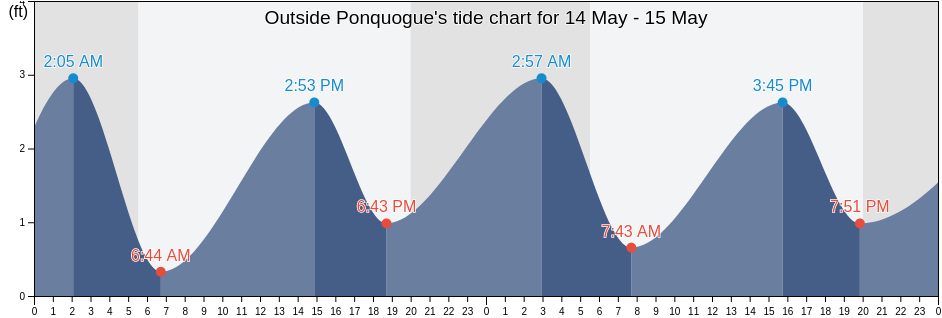 Outside Ponquogue, Suffolk County, New York, United States tide chart