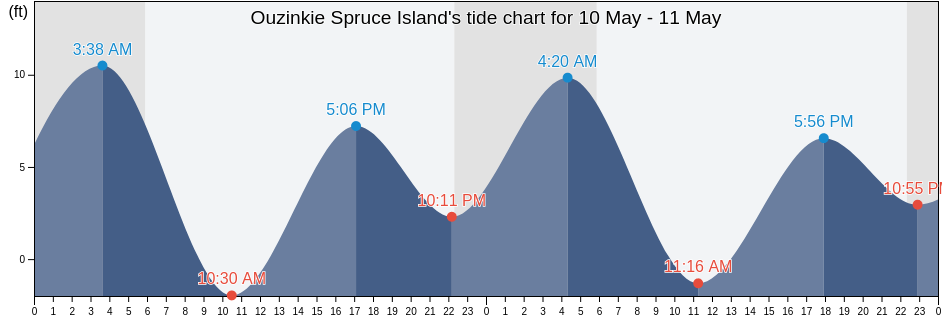 Ouzinkie Spruce Island, Kodiak Island Borough, Alaska, United States tide chart