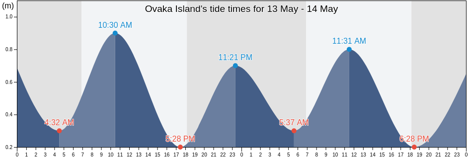 Ovaka Island, Vava`u, Tonga tide chart