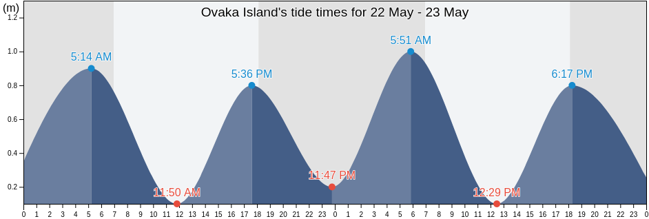 Ovaka Island, Vava`u, Tonga tide chart