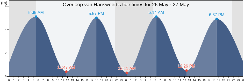 Overloop van Hansweert, Gemeente Kapelle, Zeeland, Netherlands tide chart