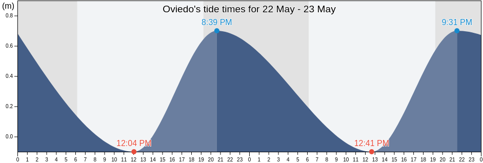 Oviedo, Pedernales, Dominican Republic tide chart