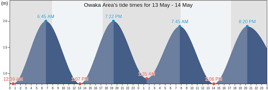Owaka Area, Clutha District, Otago, New Zealand tide chart