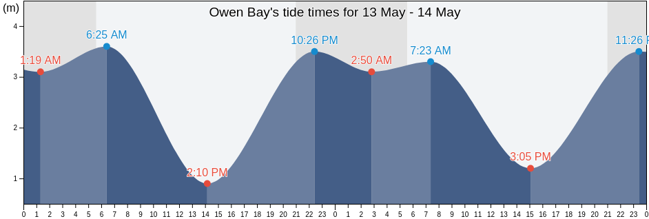 Owen Bay, Powell River Regional District, British Columbia, Canada tide chart