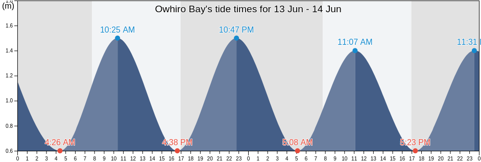 Owhiro Bay, New Zealand tide chart