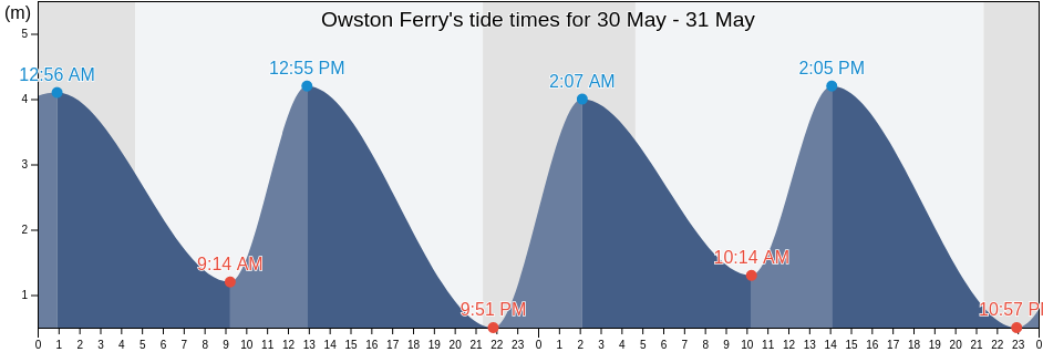 Owston Ferry, North Lincolnshire, England, United Kingdom tide chart