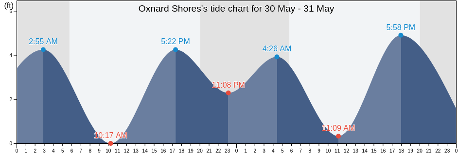 Oxnard Shores, Ventura County, California, United States tide chart