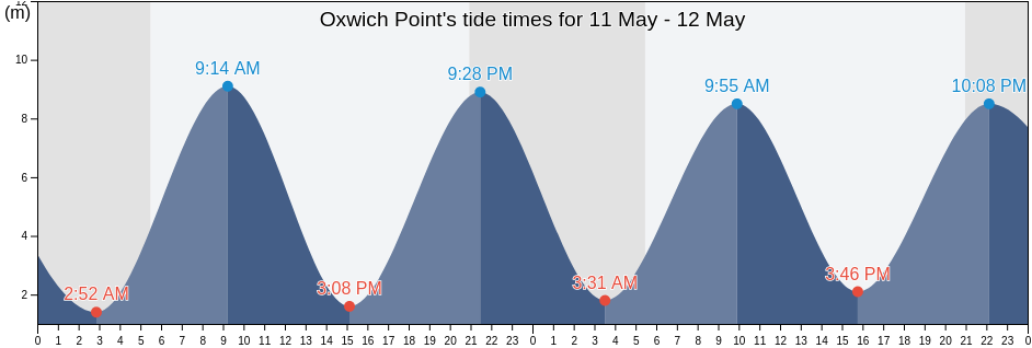 Oxwich Point, City and County of Swansea, Wales, United Kingdom tide chart