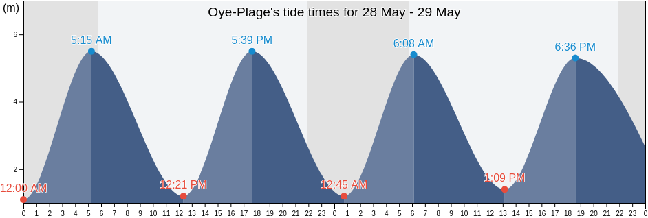 Oye-Plage, Pas-de-Calais, Hauts-de-France, France tide chart