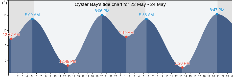 Oyster Bay, Mason County, Washington, United States tide chart