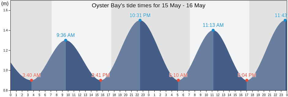 Oyster Bay, Nelson Mandela Bay Metropolitan Municipality, Eastern Cape, South Africa tide chart