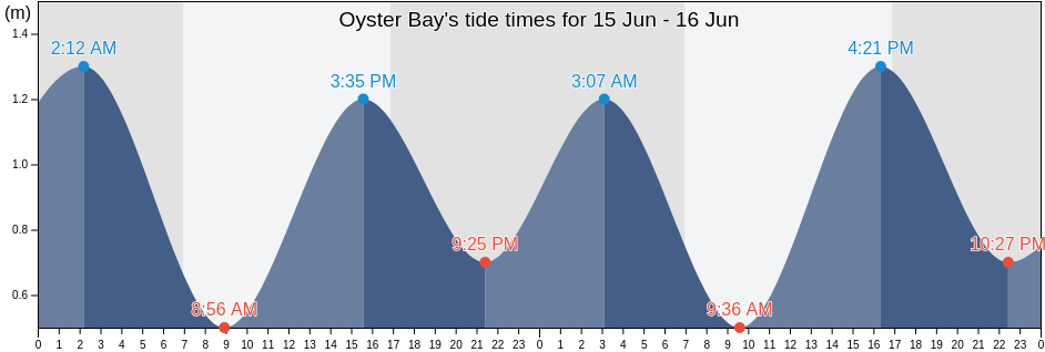 Oyster Bay, Sutherland Shire, New South Wales, Australia tide chart