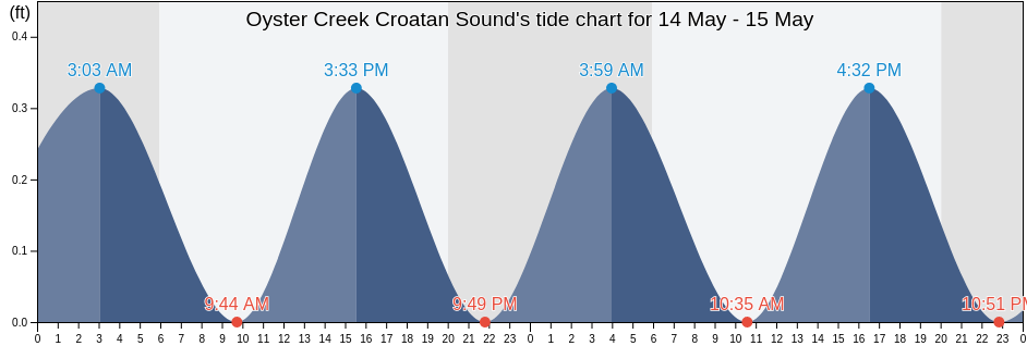 Oyster Creek Croatan Sound, Dare County, North Carolina, United States tide chart