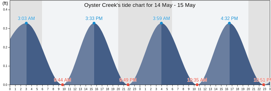 Oyster Creek, Dare County, North Carolina, United States tide chart